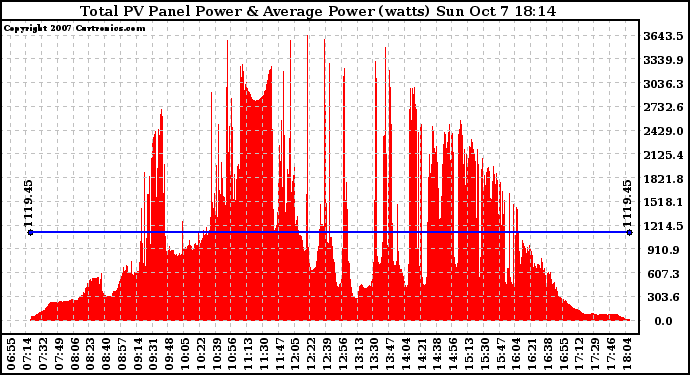 Solar PV/Inverter Performance Total PV Panel Power Output