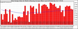 Milwaukee Solar Powered Home WeeklyProduction52ValueRunningAvg