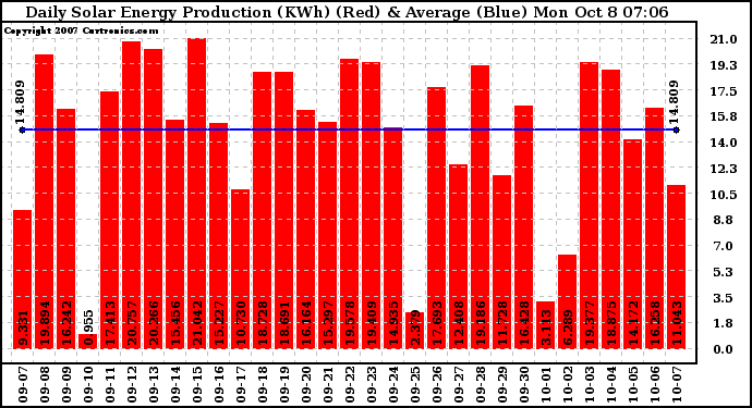 Solar PV/Inverter Performance Daily Solar Energy Production