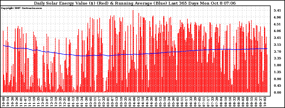 Solar PV/Inverter Performance Daily Solar Energy Production Value Running Average Last 365 Days