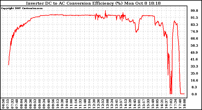 Solar PV/Inverter Performance Inverter DC to AC Conversion Efficiency