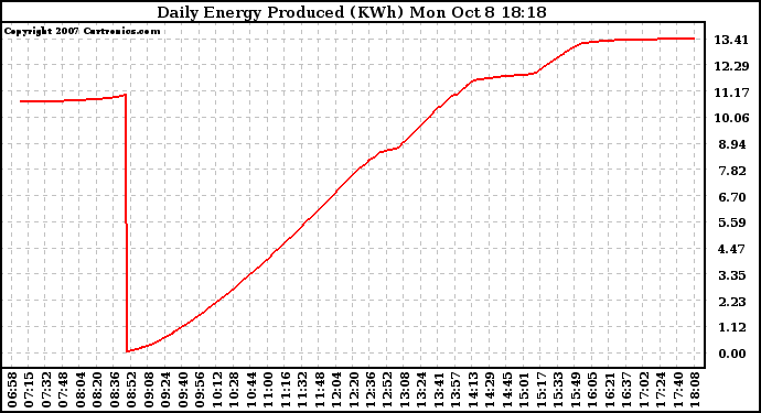 Solar PV/Inverter Performance Daily Energy Production