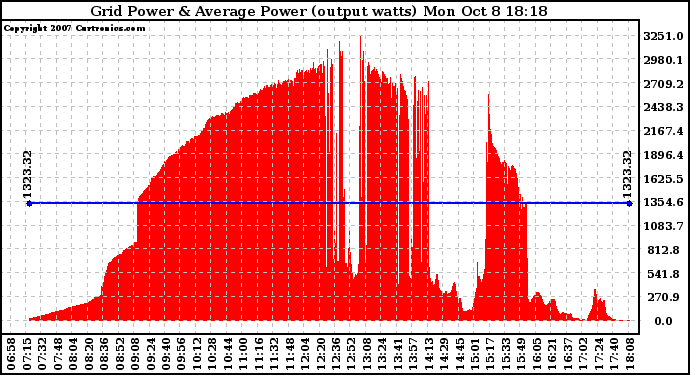 Solar PV/Inverter Performance Inverter Power Output