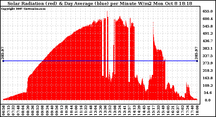 Solar PV/Inverter Performance Solar Radiation & Day Average per Minute