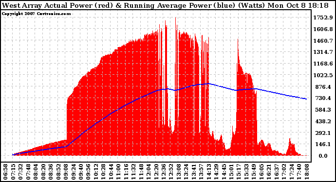 Solar PV/Inverter Performance West Array Actual & Running Average Power Output