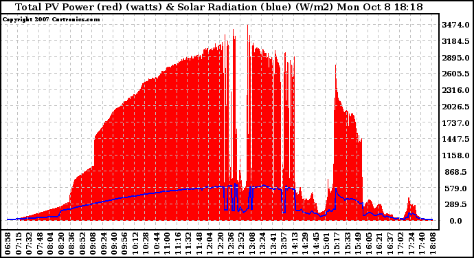 Solar PV/Inverter Performance Total PV Panel Power Output & Solar Radiation