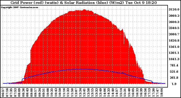 Solar PV/Inverter Performance Grid Power & Solar Radiation