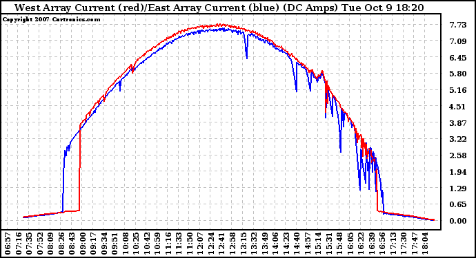 Solar PV/Inverter Performance Photovoltaic Panel Current Output