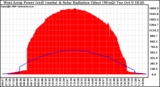 Solar PV/Inverter Performance West Array Power Output & Solar Radiation