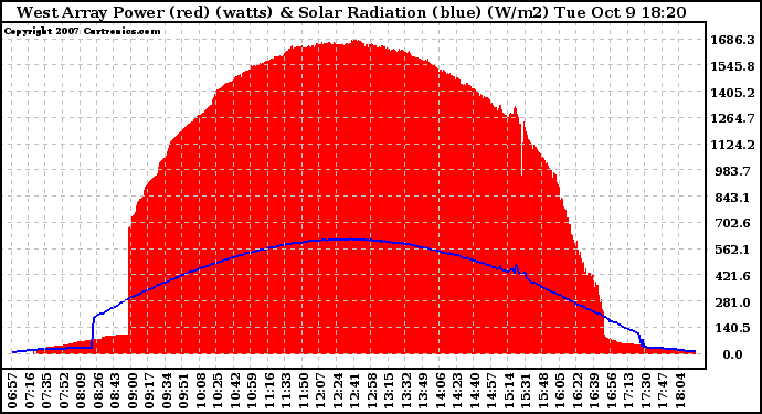 Solar PV/Inverter Performance West Array Power Output & Solar Radiation