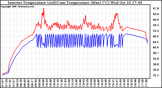 Solar PV/Inverter Performance Inverter Operating Temperature