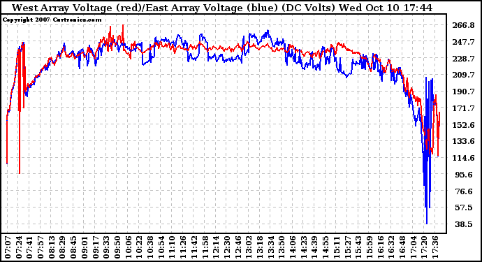 Solar PV/Inverter Performance Photovoltaic Panel Voltage Output