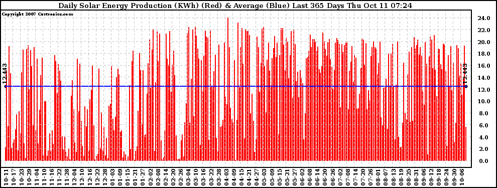 Solar PV/Inverter Performance Daily Solar Energy Production Last 365 Days