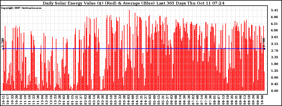 Solar PV/Inverter Performance Daily Solar Energy Production Value Last 365 Days