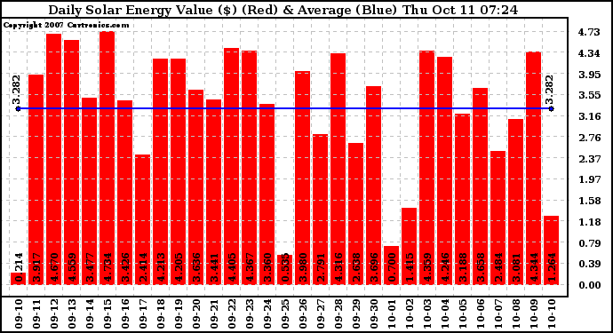 Solar PV/Inverter Performance Daily Solar Energy Production Value