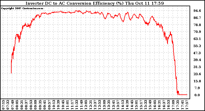 Solar PV/Inverter Performance Inverter DC to AC Conversion Efficiency