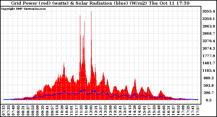 Solar PV/Inverter Performance Grid Power & Solar Radiation