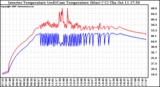 Solar PV/Inverter Performance Inverter Operating Temperature