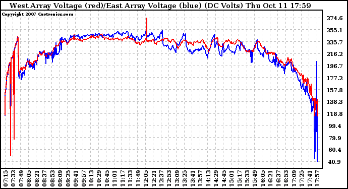 Solar PV/Inverter Performance Photovoltaic Panel Voltage Output