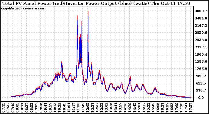 Solar PV/Inverter Performance PV Panel Power Output & Inverter Power Output