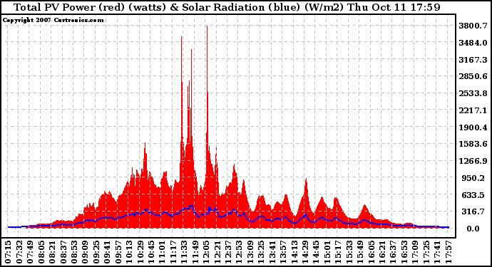 Solar PV/Inverter Performance Total PV Panel Power Output & Solar Radiation