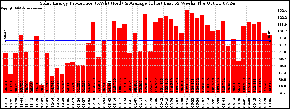 Solar PV/Inverter Performance Weekly Solar Energy Production Last 52 Weeks