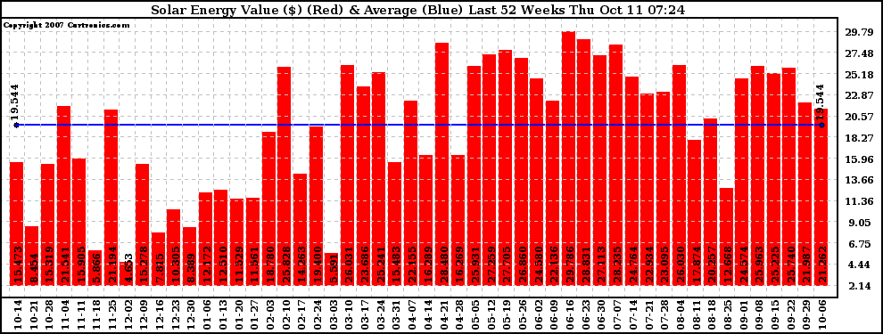 Solar PV/Inverter Performance Weekly Solar Energy Production Value Last 52 Weeks