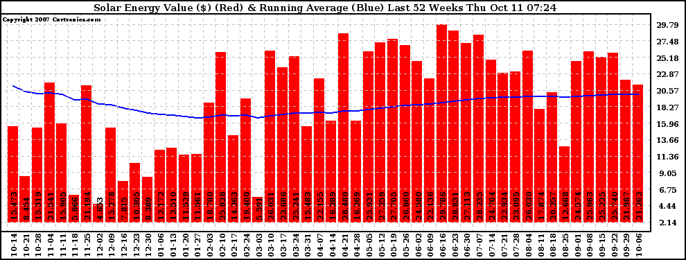 Solar PV/Inverter Performance Weekly Solar Energy Production Value Running Average Last 52 Weeks