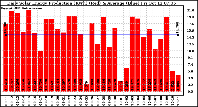 Solar PV/Inverter Performance Daily Solar Energy Production