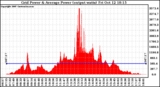 Solar PV/Inverter Performance Inverter Power Output