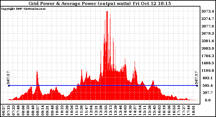 Solar PV/Inverter Performance Inverter Power Output