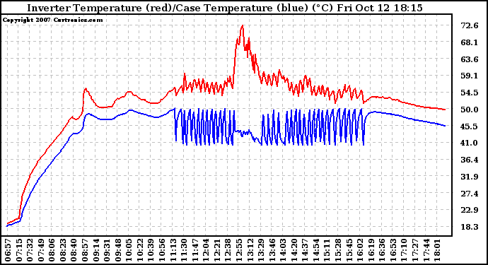 Solar PV/Inverter Performance Inverter Operating Temperature