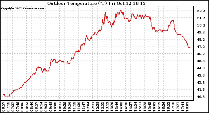 Solar PV/Inverter Performance Outdoor Temperature