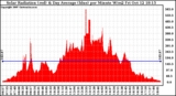 Solar PV/Inverter Performance Solar Radiation & Day Average per Minute