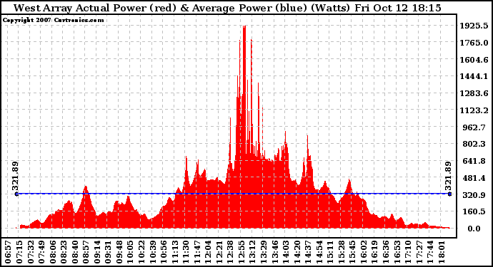 Solar PV/Inverter Performance West Array Actual & Average Power Output