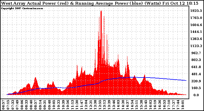 Solar PV/Inverter Performance West Array Actual & Running Average Power Output