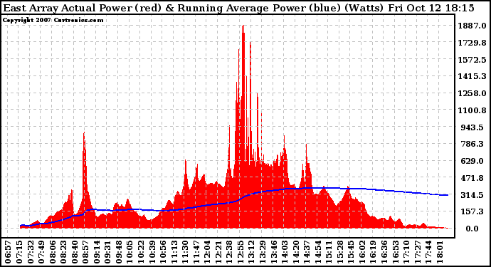 Solar PV/Inverter Performance East Array Actual & Running Average Power Output