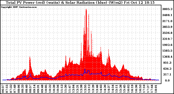 Solar PV/Inverter Performance Total PV Panel Power Output & Solar Radiation