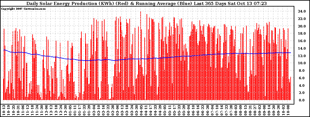 Solar PV/Inverter Performance Daily Solar Energy Production Running Average Last 365 Days