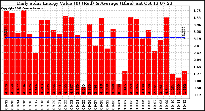 Solar PV/Inverter Performance Daily Solar Energy Production Value