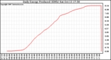 Solar PV/Inverter Performance Daily Energy Production