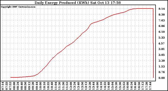 Solar PV/Inverter Performance Daily Energy Production