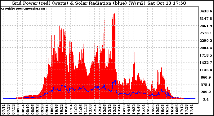 Solar PV/Inverter Performance Grid Power & Solar Radiation