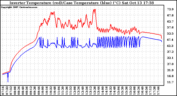 Solar PV/Inverter Performance Inverter Operating Temperature