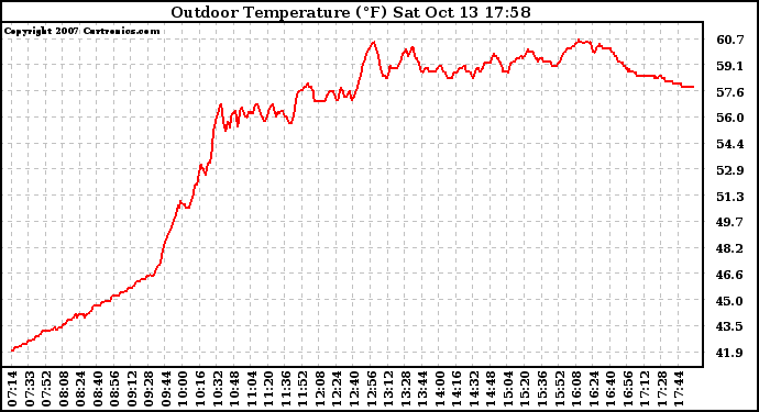 Solar PV/Inverter Performance Outdoor Temperature