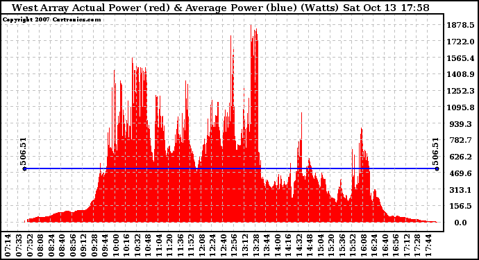 Solar PV/Inverter Performance West Array Actual & Average Power Output