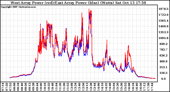 Solar PV/Inverter Performance Photovoltaic Panel Power Output