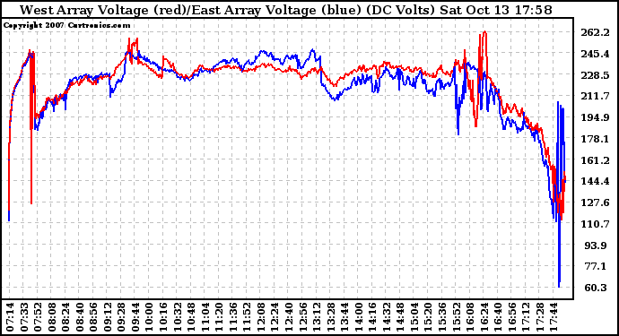 Solar PV/Inverter Performance Photovoltaic Panel Voltage Output