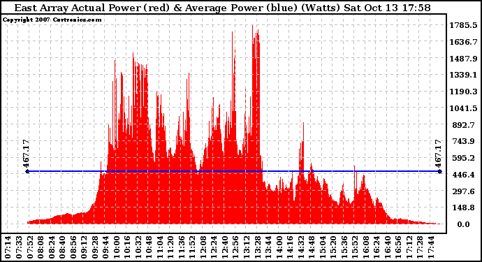 Solar PV/Inverter Performance East Array Actual & Average Power Output