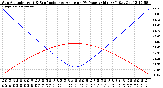 Solar PV/Inverter Performance Sun Altitude Angle & Sun Incidence Angle on PV Panels